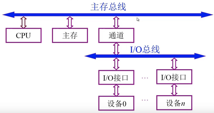 双总线结构